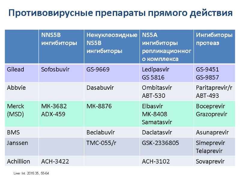 Противовирусные препараты прямого действия  Liver Int. 2015:35, 55-64